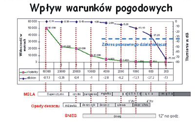 wpływ pogody